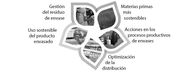 Análisis del ciclo de la vida de productos y ecodiseño